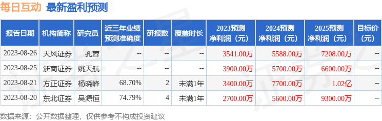 每日互动：浦银安盛、悟空投资等多家机构于10月31日调研我司