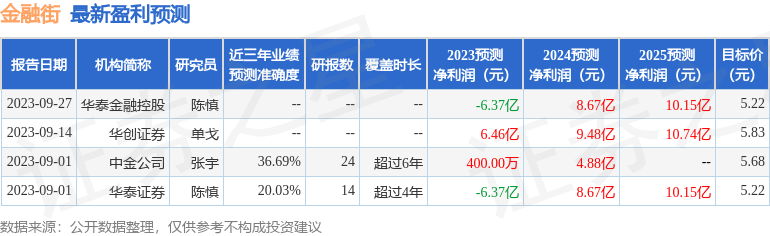 金融街：中泰证券、太平资产等多家机构于11月2日调研我司