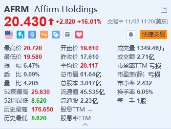 美股异动 | Affirm大涨超16% 将与亚马逊企业购合作推出“先买后付”选项