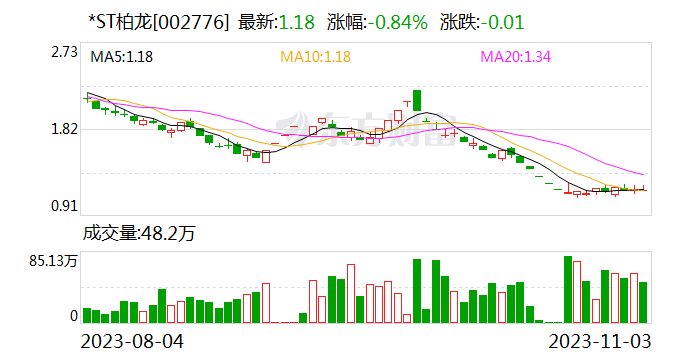 *ST柏龙：持股5%以上股东股份减持计划完成