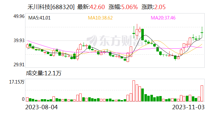 禾川科技今日大宗交易折价成交100万股 成交额4209万元