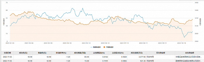 禾川科技今日大宗交易折价成交100万股 成交额4209万元