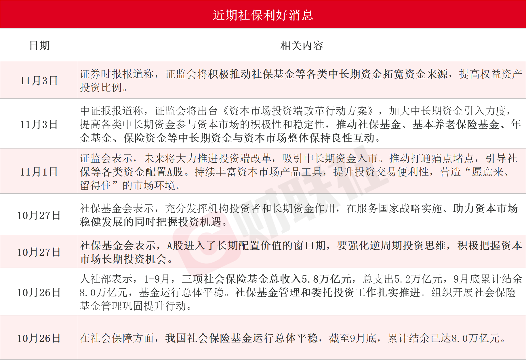 社保基金利好消息频传！长线投资有哪些看点？三季度重仓流通股TOP20名单一览