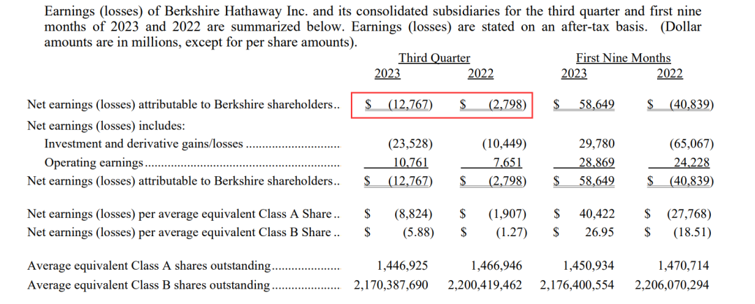 巴菲特“栽了”，公司今年首次季度亏损！三季度“炒股”损失近1800亿元，净亏损近千亿元，原因披露