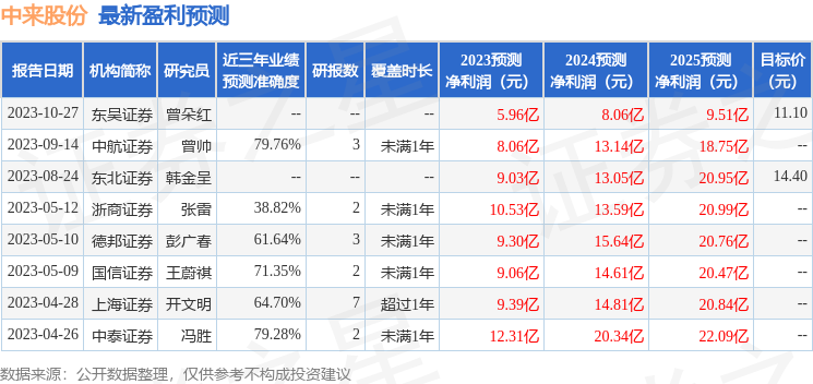 浙商证券：给予中来股份增持评级