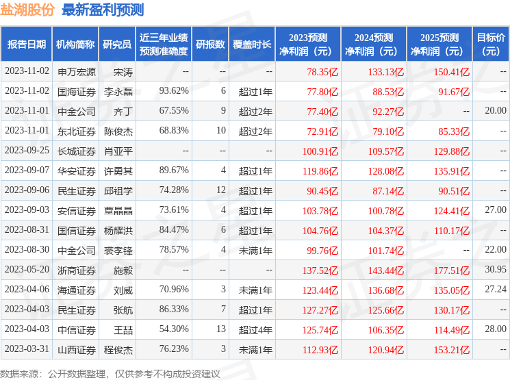 浙商证券：给予盐湖股份买入评级，目标价位18.44元