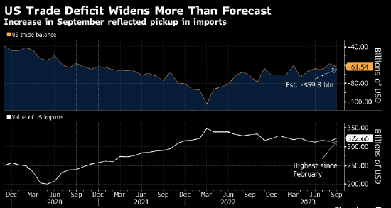 美国贸易逆差大于预期 商品需求有韧性
