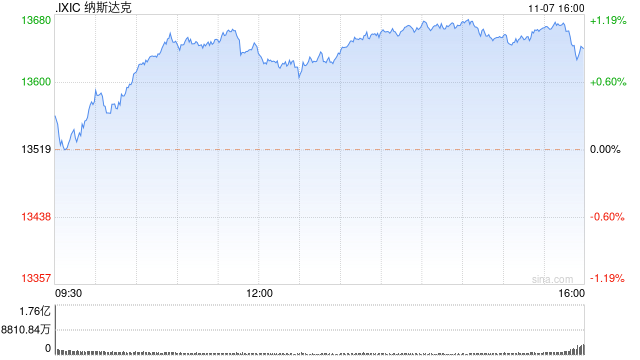 午盘：美债收益率下跌 美股走高纳指涨逾100点