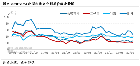 卓创资讯：年内猪肉分割品价格低位震荡 淡旺季影响弱化