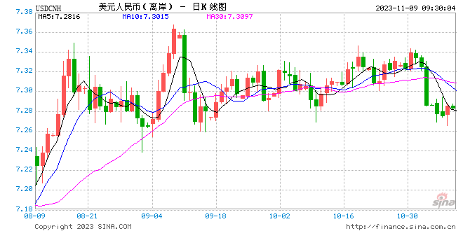 人民币中间价报7.1772，上调1点