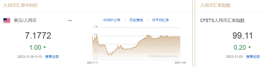 人民币中间价报7.1772，上调1点