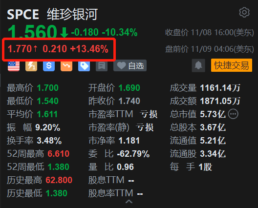 维珍银河盘前涨超13% 裁减员工降低成本 集中资源开发Delta亚轨道飞船