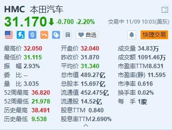 本田汽车跌2.2% 第二财季营业利润及全年指引均低于预期