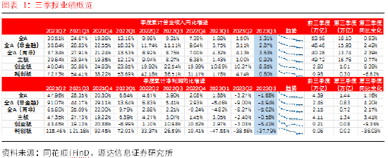 源达A股2023三季报总结：消费复苏及出口拉动 社服、汽车等业绩持续走强