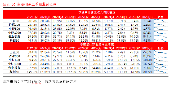 源达A股2023三季报总结：消费复苏及出口拉动 社服、汽车等业绩持续走强