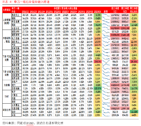 源达A股2023三季报总结：消费复苏及出口拉动 社服、汽车等业绩持续走强