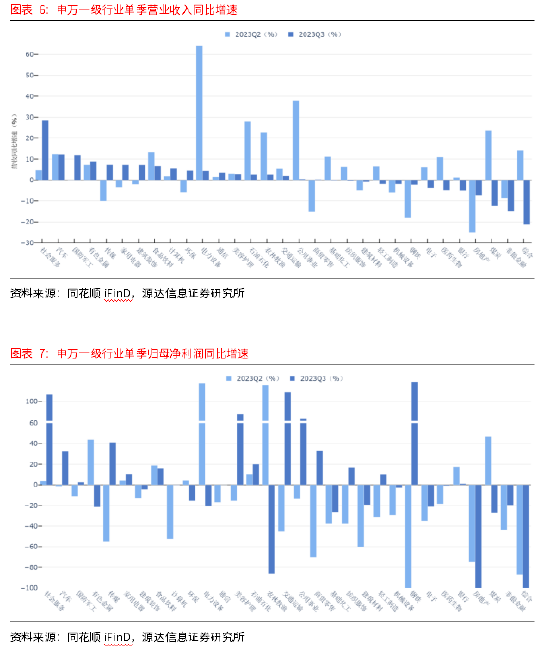 源达A股2023三季报总结：消费复苏及出口拉动 社服、汽车等业绩持续走强