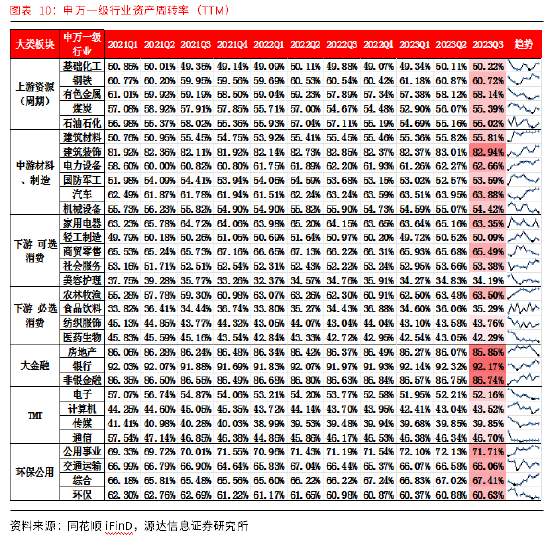 源达A股2023三季报总结：消费复苏及出口拉动 社服、汽车等业绩持续走强