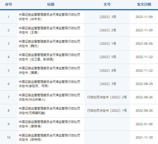 穿越？中泰证券员工“借名”炒股，所借账户远程开立于“不存在”的网点