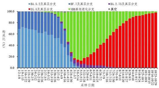 钟南山最新研判：近期将有新冠病毒感染小高峰