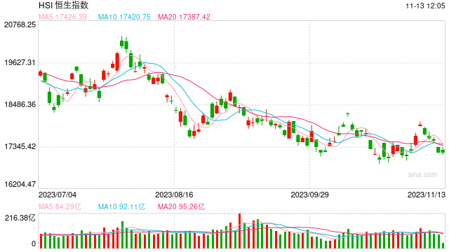 午评：恒指跌0.14%科指涨0.62%苹果概念股活跃