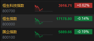 午评：恒指跌0.14%科指涨0.62%苹果概念股活跃