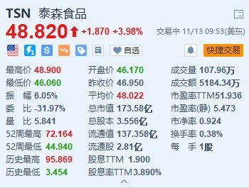 美股异动丨泰森食品涨近4% Q4每股收益好于预期