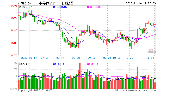 半导体ETF（512480）11月13日获得净申购3.17亿元，位居股票ETF资金净流入榜单第三名