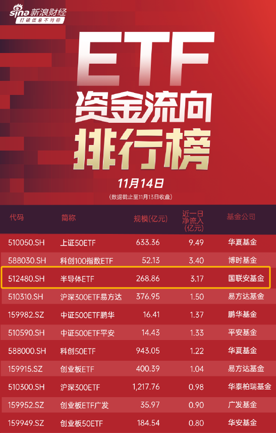 半导体ETF（512480）11月13日获得净申购3.17亿元，位居股票ETF资金净流入榜单第三名