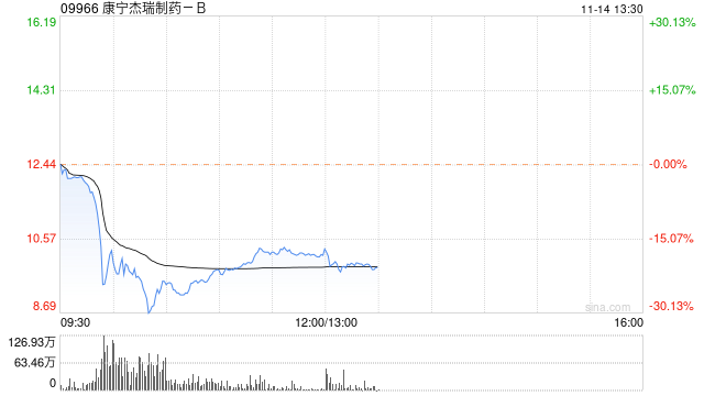 康宁杰瑞制药-B：股价及成交量不寻常波动 不知悉波动原因