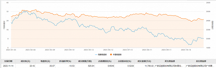 国瓷材料今日大宗交易折价成交525.94万股 成交额1.18亿元