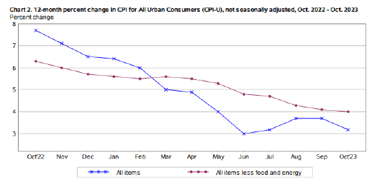 美国10月CPI：年率3.2%小于预期 交易员增加对明年降息的押注