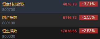 快讯：港股恒指高开2.53% 科指涨3.21%科网股集体高开