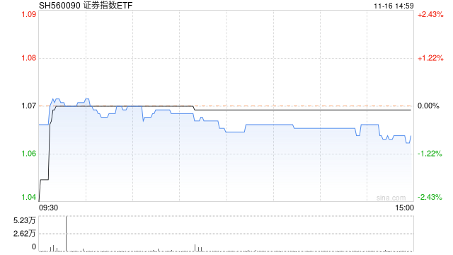 惊现长下影！证券板块随市回调，证券指数ETF（560090）探底回升跌0.47%，此前3日连续获得资金增仓！
