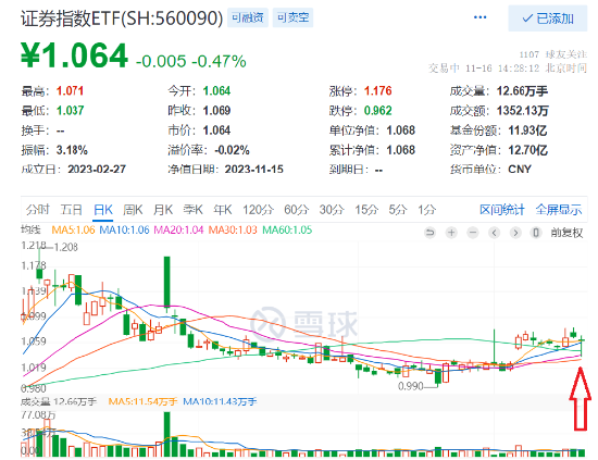 惊现长下影！证券板块随市回调，证券指数ETF（560090）探底回升跌0.47%，此前3日连续获得资金增仓！