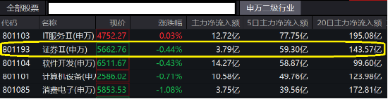 惊现长下影！证券板块随市回调，证券指数ETF（560090）探底回升跌0.47%，此前3日连续获得资金增仓！