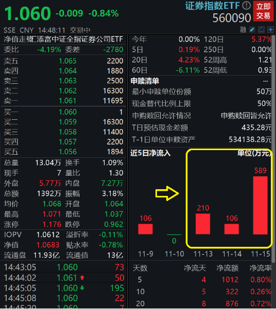 惊现长下影！证券板块随市回调，证券指数ETF（560090）探底回升跌0.47%，此前3日连续获得资金增仓！