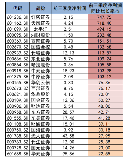 惊现长下影！证券板块随市回调，证券指数ETF（560090）探底回升跌0.47%，此前3日连续获得资金增仓！