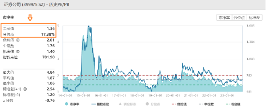 惊现长下影！证券板块随市回调，证券指数ETF（560090）探底回升跌0.47%，此前3日连续获得资金增仓！