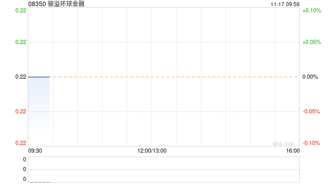 骏溢环球金融：立桥金融科技完成收购公司69.94%股权