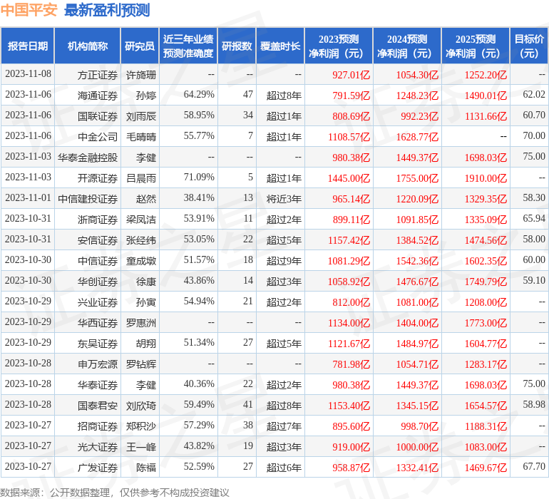 中邮证券：给予中国平安增持评级