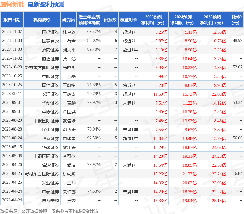 厦钨新能：中信建投、泰康资产等多家机构于11月13日调研我司