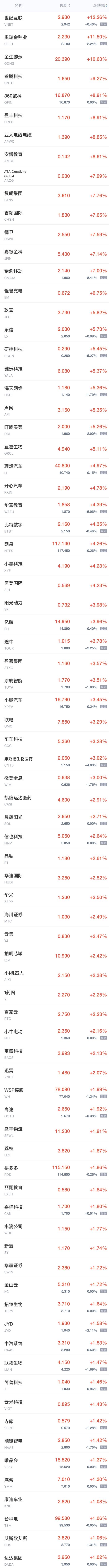 周五热门中概股涨跌不一，理想汽车、网易涨超4%，阿里巴巴、京东、百度跌超1%