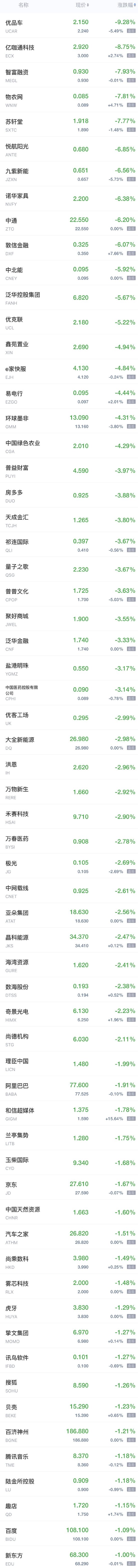 周五热门中概股涨跌不一，理想汽车、网易涨超4%，阿里巴巴、京东、百度跌超1%