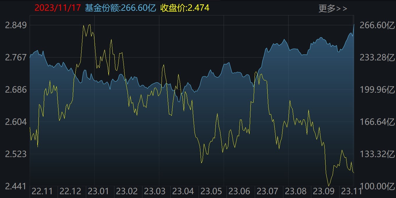 蜂拥进场！大盘连涨4周，机构坐不住了，这些板块的ETF份额刚刚创历史新高