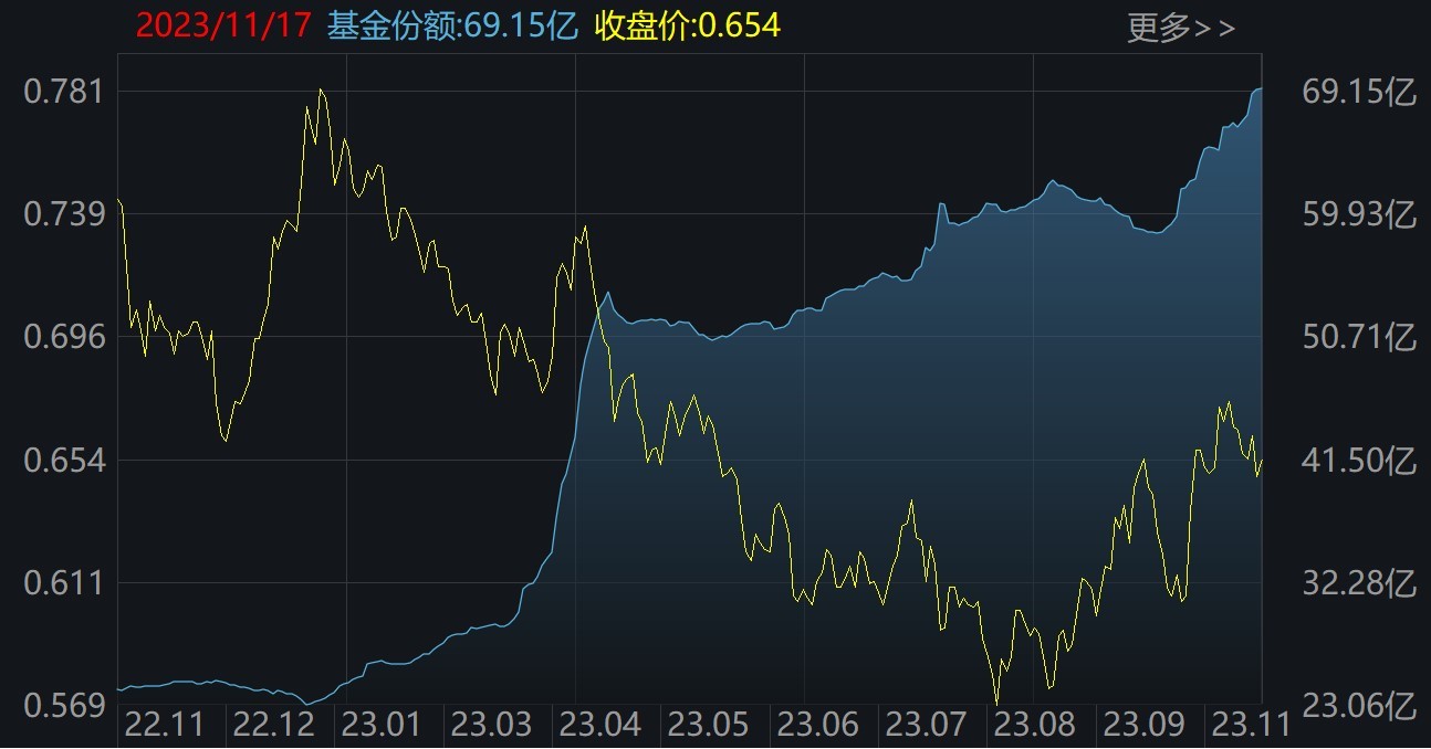 蜂拥进场！大盘连涨4周，机构坐不住了，这些板块的ETF份额刚刚创历史新高