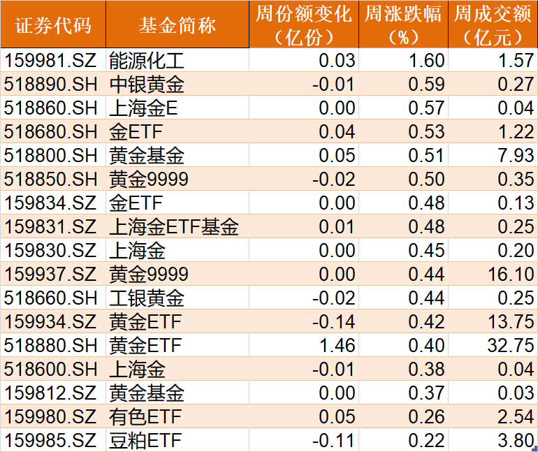 蜂拥进场！大盘连涨4周，机构坐不住了，这些板块的ETF份额刚刚创历史新高