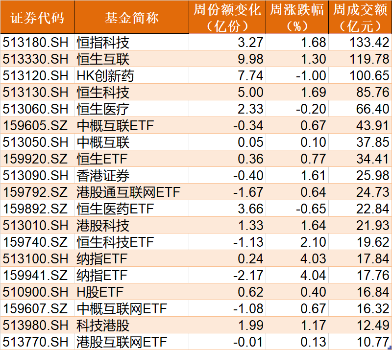 蜂拥进场！大盘连涨4周，机构坐不住了，这些板块的ETF份额刚刚创历史新高