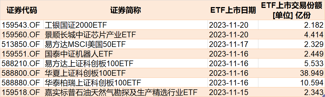 蜂拥进场！大盘连涨4周，机构坐不住了，这些板块的ETF份额刚刚创历史新高