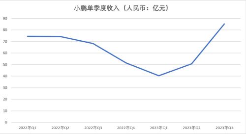 小鹏汽车三季度营收明显增长，但股价为何积弱不振？